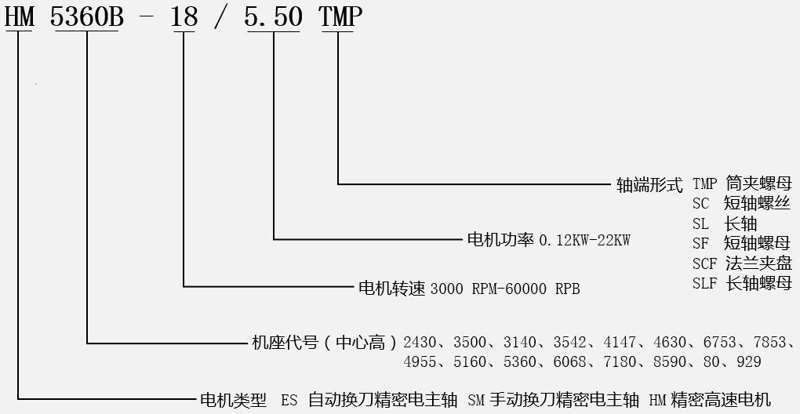 高速電機型號說明